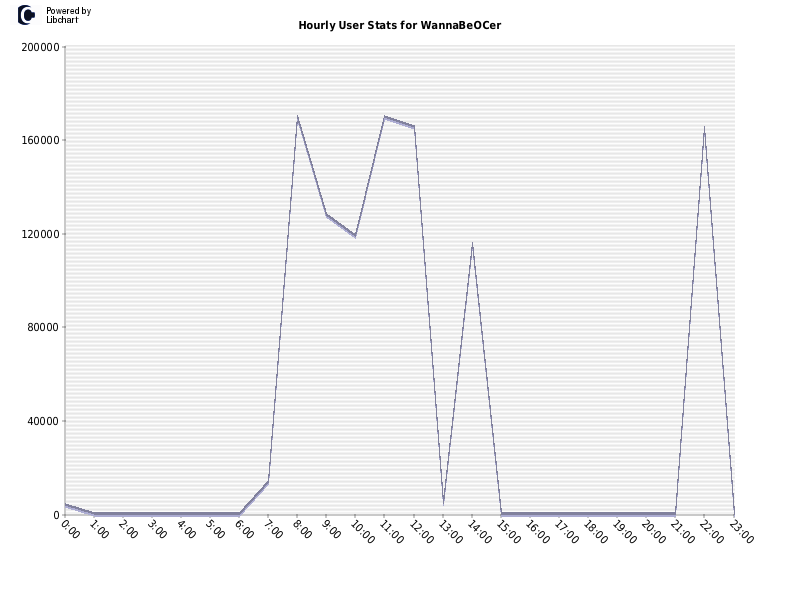 Hourly User Stats for WannaBeOCer